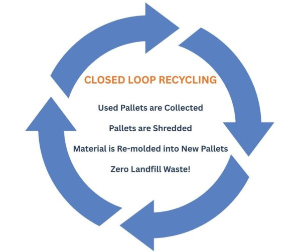 Closed Loop Recycling | Plastic Pallet Pros